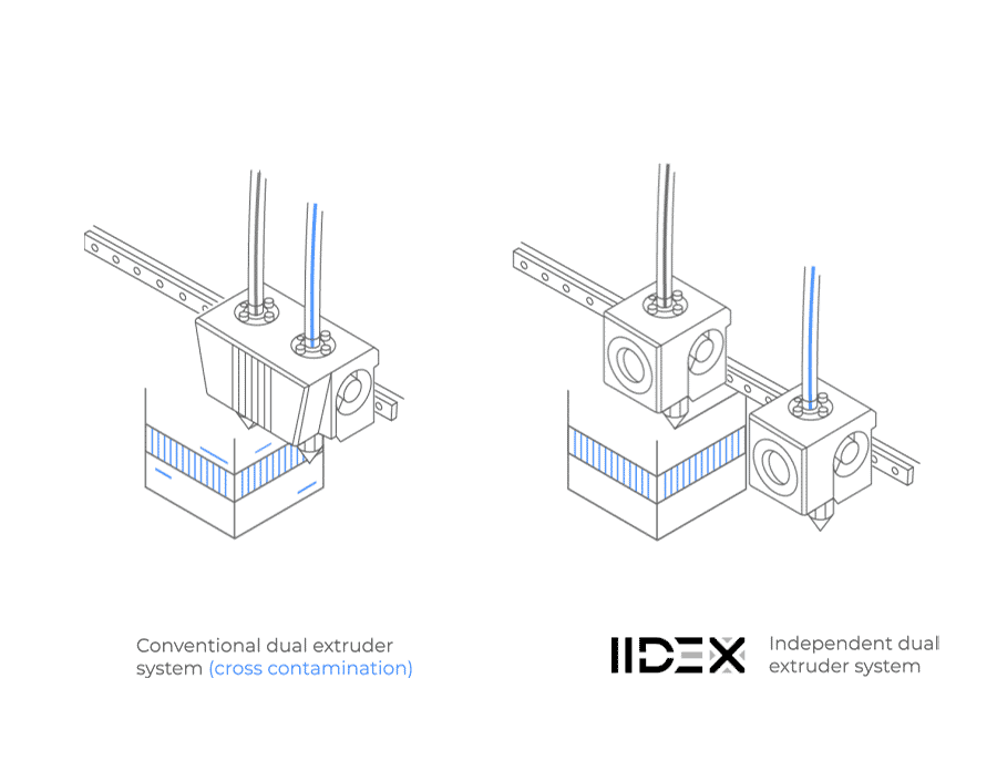 BCN3D_3D_Printing_Industry_Independent_Dual_Extrusion_IDEX.gif
